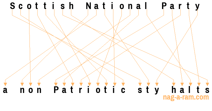 An anagram of 'Scottish National Party ' is ' a non Patriotic sty halts'