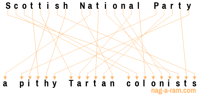 An anagram of 'Scottish National Party ' is ' a pithy Tartan colonists'