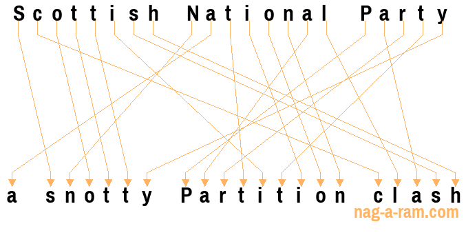 An anagram of 'Scottish National Party ' is 'a snotty Partition clash'