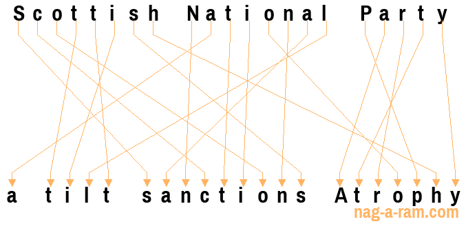 An anagram of 'Scottish National Party ' is ' a tilt sanctions Atrophy'