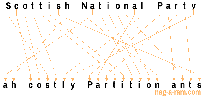 An anagram of 'Scottish National Party ' is ' ah costly Partition ants'