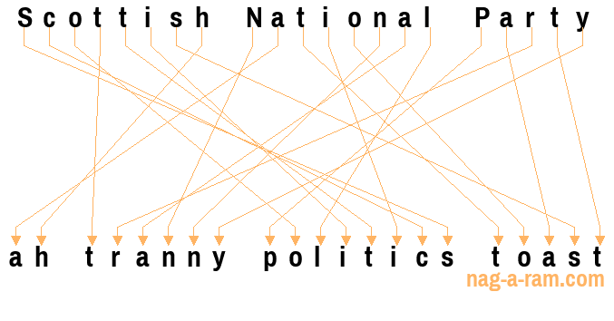 An anagram of 'Scottish National Party ' is ' ah tranny politics toast'