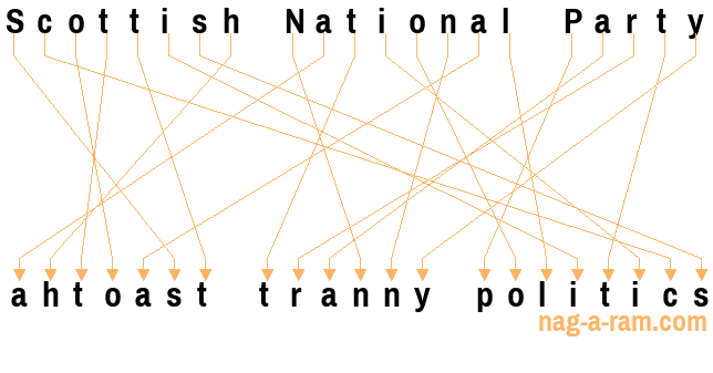 An anagram of 'Scottish National Party' is ' ahtoast tranny politics'