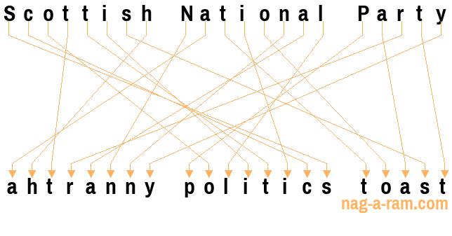 An anagram of 'Scottish National Party ' is ' ahtranny politics toast'