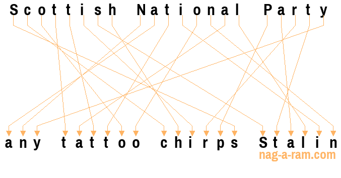 An anagram of 'Scottish National Party ' is ' any tattoo chirps Stalin'