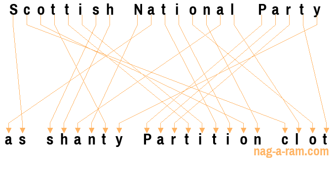 An anagram of 'Scottish National Party ' is ' as shanty Partition clot'