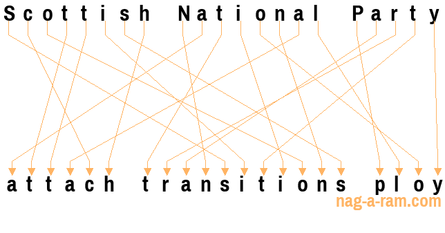 An anagram of 'Scottish National Party ' is ' attach transitions ploy'