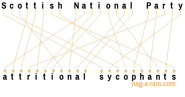 An anagram of 'Scottish National Party ' is ' attritional sycophants'