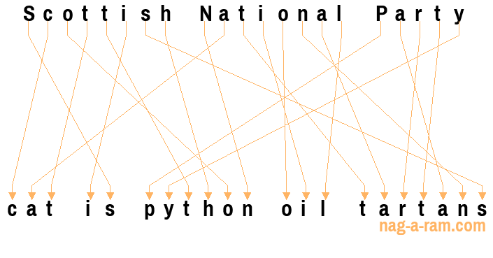 An anagram of 'Scottish National Party ' is ' cat is python oil tartans'