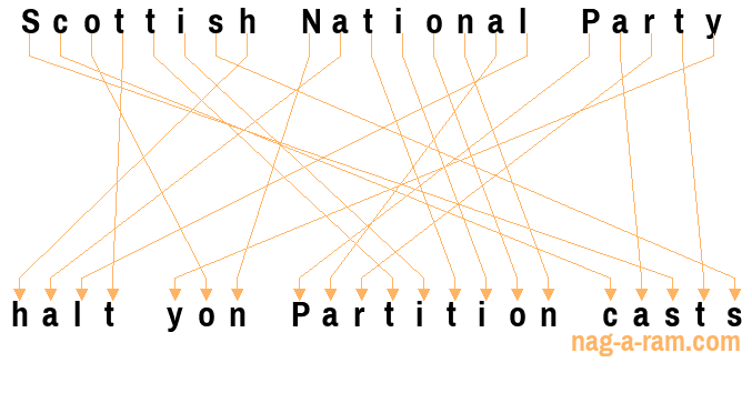 An anagram of 'Scottish National Party ' is ' halt yon Partition casts'