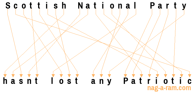 An anagram of 'Scottish National Party ' is ' hasnt lost any Patriotic'