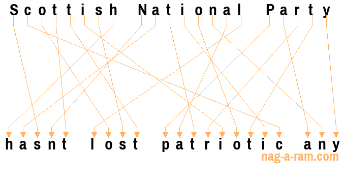 An anagram of 'Scottish National Party ' is ' hasnt lost patriotic any'