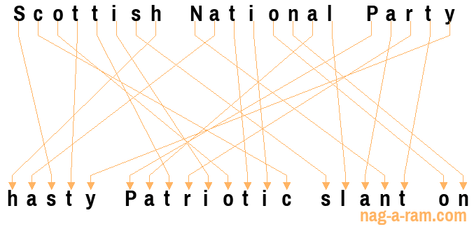 An anagram of 'Scottish National Party ' is ' hasty Patriotic slant on'