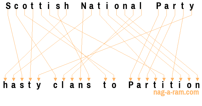 An anagram of 'Scottish National Party ' is ' hasty clans to Partition'