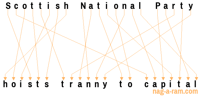 An anagram of 'Scottish National Party' is ' hoists tranny to capital'