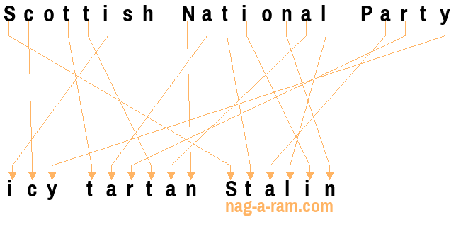 An anagram of 'Scottish National Party ' is ' icy tartan Stalin '