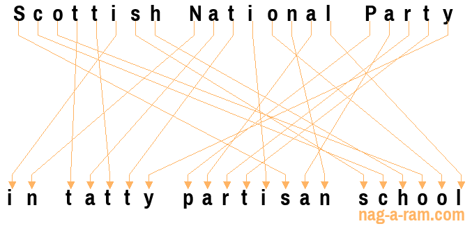 An anagram of 'Scottish National Party ' is ' in tatty partisan school'