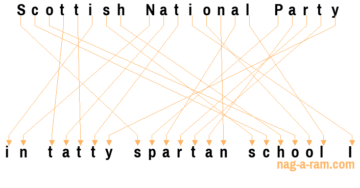 An anagram of 'Scottish National Party ' is ' in tatty spartan school I'