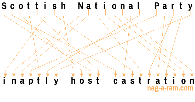 An anagram of 'Scottish National Party' is ' inaptly host castration'