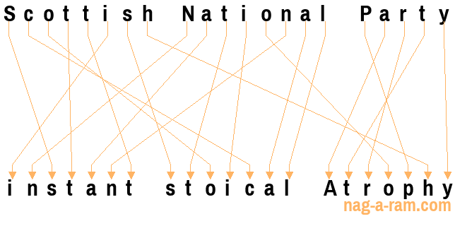 An anagram of 'Scottish National Party ' is ' instant stoical Atrophy'