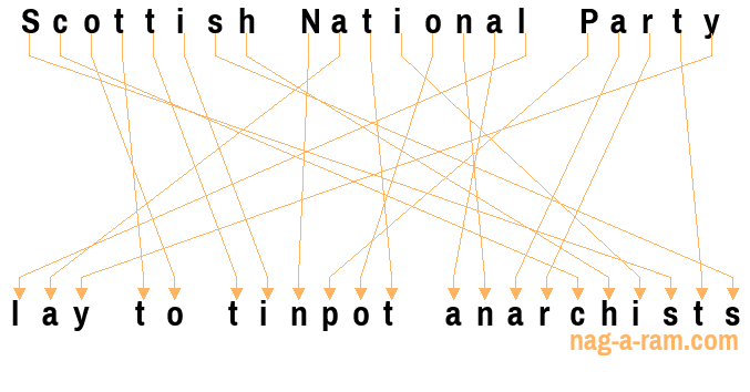 An anagram of 'Scottish National Party ' is ' lay to tinpot anarchists'