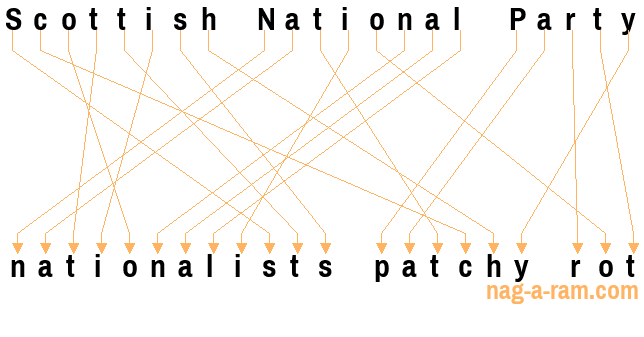 An anagram of 'Scottish National Party ' is ' nationalists patchy rot'