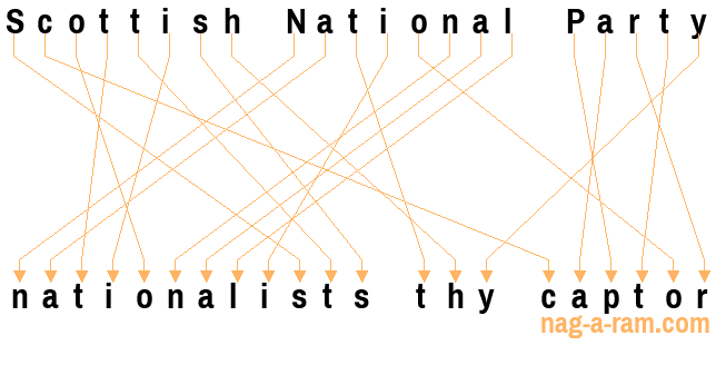 An anagram of 'Scottish National Party ' is ' nationalists thy captor'