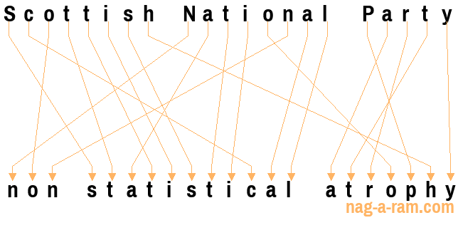 An anagram of 'Scottish National Party' is ' non statistical atrophy'