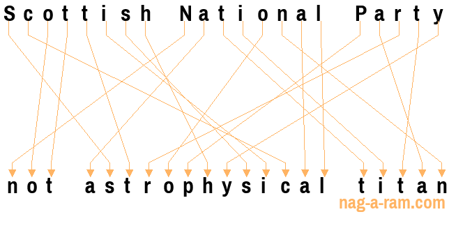 An anagram of 'Scottish National Party ' is ' not astrophysical titan'