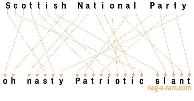 An anagram of 'Scottish National Party ' is ' oh nasty Patriotic slant'