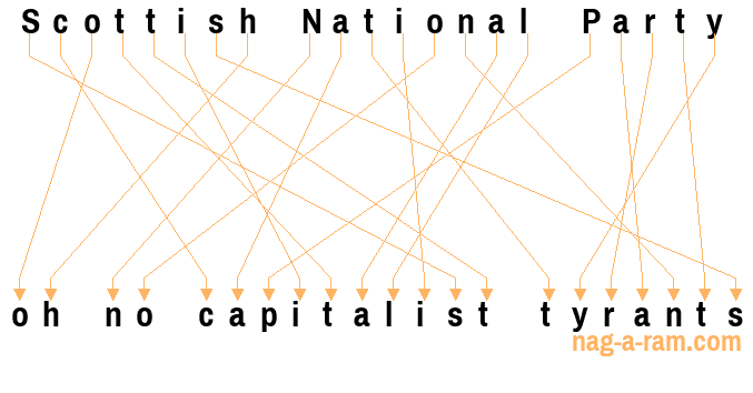 An anagram of 'Scottish National Party ' is 'oh no capitalist tyrants'