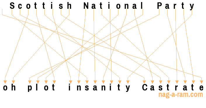 An anagram of 'Scottish National Party ' is ' oh plot insanity Castrate'