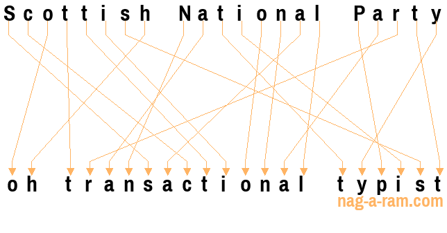 An anagram of 'Scottish National Party ' is ' oh transactional typist'