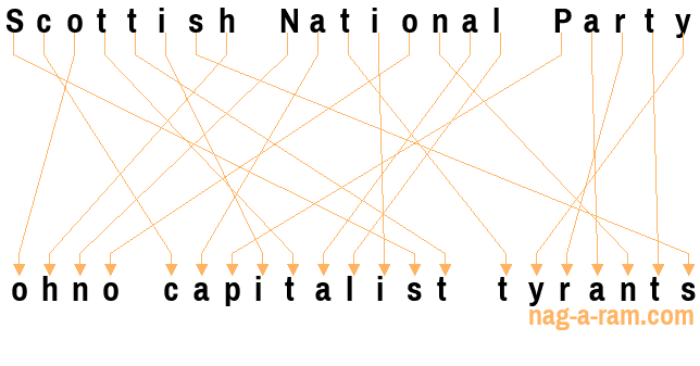 An anagram of 'Scottish National Party' is ' ohno capitalist tyrants'