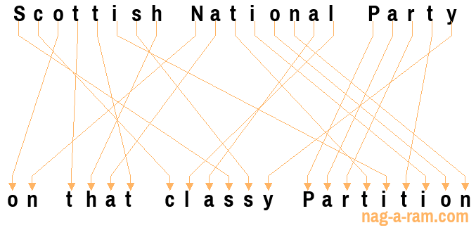 An anagram of 'Scottish National Party ' is ' on that classy Partition'