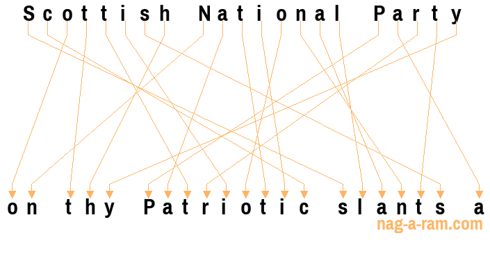 An anagram of 'Scottish National Party ' is ' on thy Patriotic slants a'