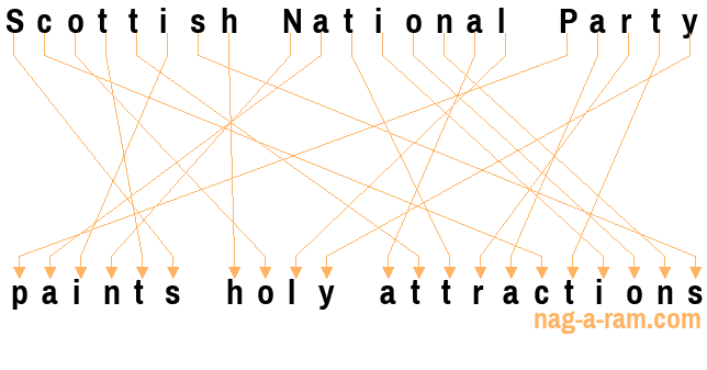 An anagram of 'Scottish National Party' is ' paints holy attractions'