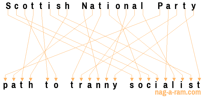 An anagram of 'Scottish National Party' is ' path to tranny socialist'