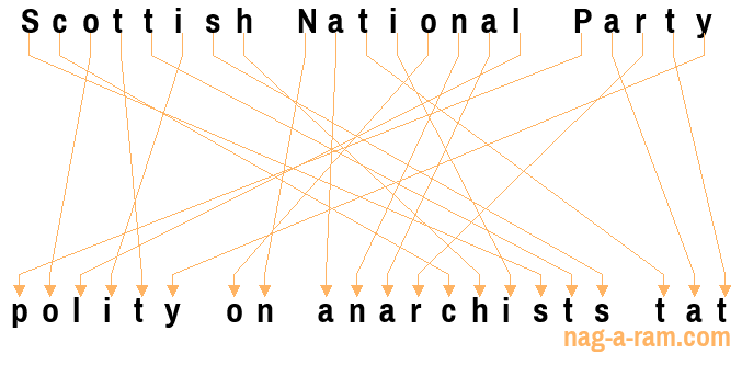 An anagram of 'Scottish National Party ' is ' polity on anarchists tat'