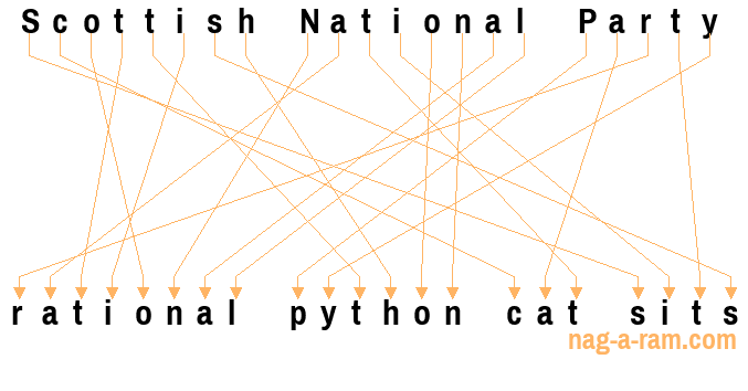 An anagram of 'Scottish National Party ' is ' rational python cat sits'