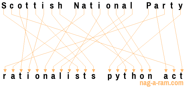 An anagram of 'Scottish National Party' is ' rationalists python act'