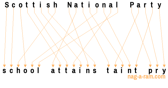 An anagram of 'Scottish National Party ' is ' school attains taint pry'