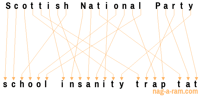 An anagram of 'Scottish National Party ' is ' school insanity trap tat'