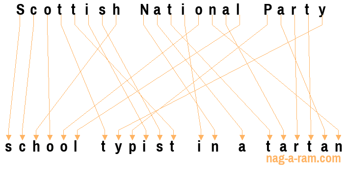 An anagram of 'Scottish National Party ' is 'school typist in a tartan'