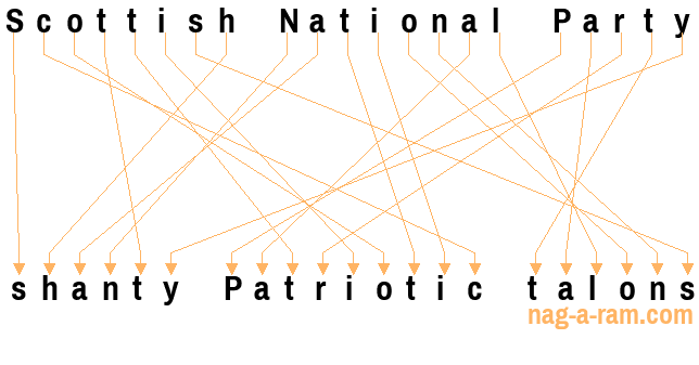 An anagram of 'Scottish National Party ' is ' shanty Patriotic talons'