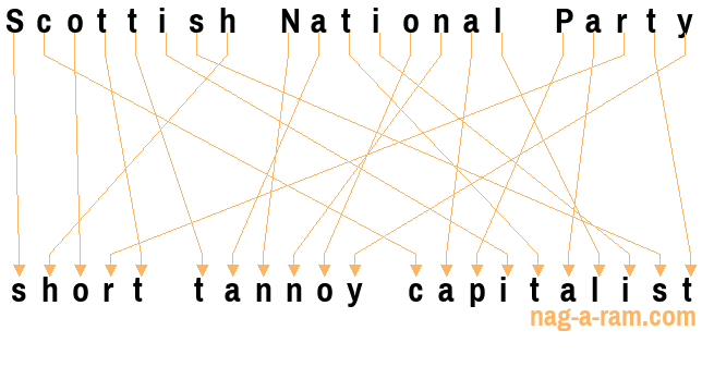 An anagram of 'Scottish National Party ' is ' short tannoy capitalist'