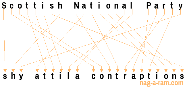 An anagram of 'Scottish National Party ' is ' shy attila contraptions'