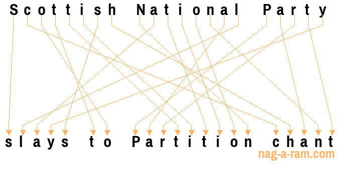 An anagram of 'Scottish National Party ' is ' slays to Partition chant'