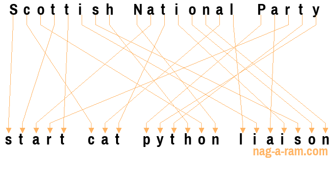 An anagram of 'Scottish National Party ' is ' start cat python liaison'