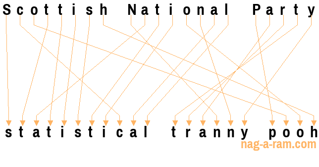 An anagram of 'Scottish National Party' is ' statistical tranny pooh'